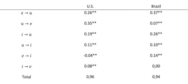 Table 1 presents the results from the long-term decomposition in the three-state context for  Brazil  and  the  United  States