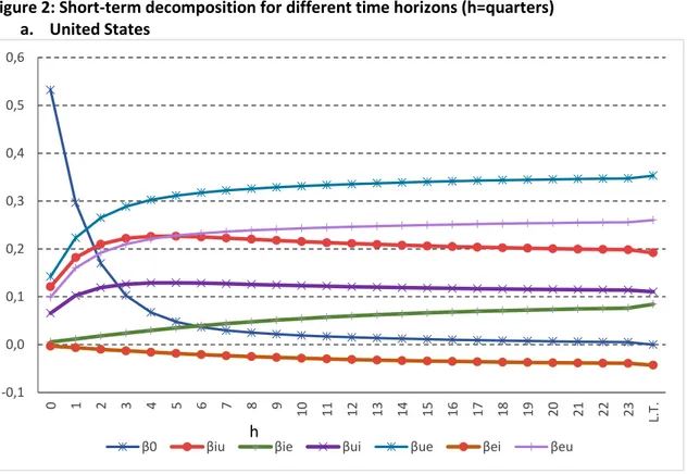 Table 2 shows, the previous state of the labor market explains more than 50% of the cyclical  fluctuations in the short-run rate in each country