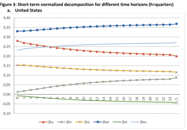 Figure 3: Short-term normalized decomposition for different time horizons (h=quarters)   a