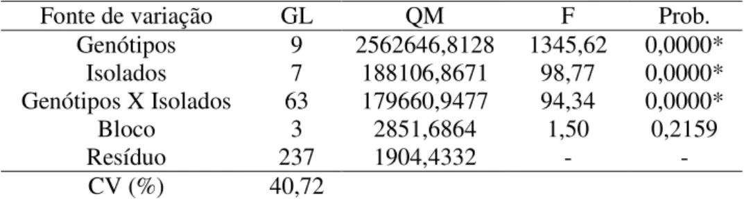 TABELA 2.  Resumo da análise de variância dos dados relativos  à variável  área  abaixo  da  curva  de  progresso  da  lesão  (AACPL)  avaliados  em  10  genótipos  de  maracujazeiro  inoculados  com  8  isolados  de  Xanthomonas  axonopodis pv