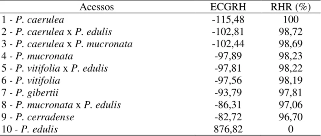TABELA  3.  Estimativas  do  Efeito  da  Capacidade  Geral  de  Resistência  Horizontal  (ECGRH)  e  Resistência  Horizontal  Relativa  (RHR)  de  10  genótipos  de  maracujazeiro  inoculados  com  8  isolados  de  Xanthomonas  axonopodis pv