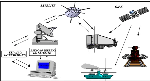 Figura 1  - Funcionamento de sistemas de rastreamento por  satélite (adaptado de Lopez,  1996)