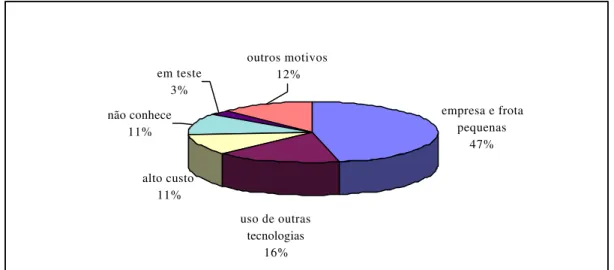 Figura 2  - Principais Motivos para Não Utilização de Sistemas de Rastreamento por  Satélite em Transportadoras Rodoviárias de Carga, Cidade de São Paulo,  1997