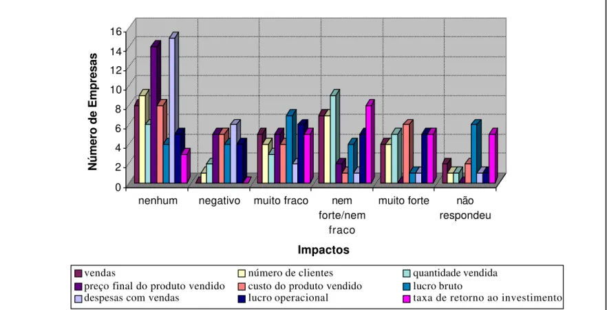 Figura 9 - Impactos nas Empresas em Relação ao Uso dos Sistemas de Rastreamento  por Satélite, Cidade de São Paulo, 1997- 1997-98