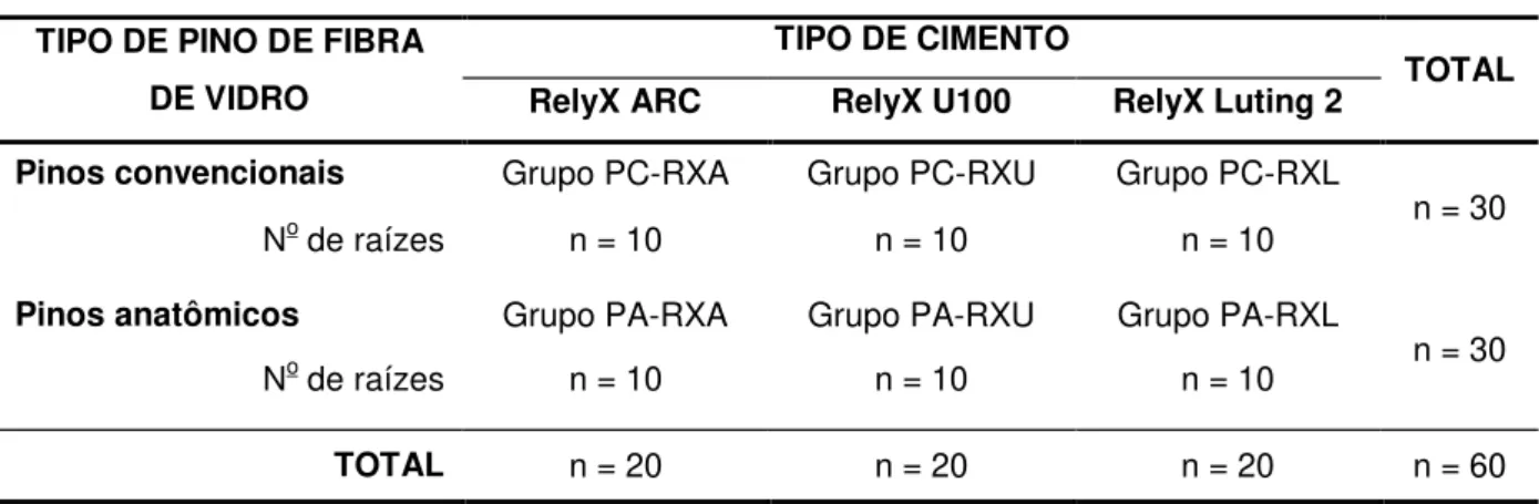 Tabela 1 - Detalhamento da divisão dos grupos experimentais de acordo com o tipo de técnica  de retenção estudado e tipo de cimentos selecionado 