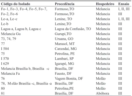 TABELA 1 - Código, procedência e hospedeiro de origem dos isolados de  Didymella  bryoniae  utilizados nos ensaios
