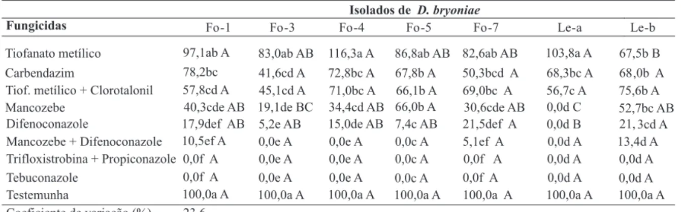 TABELA 2 - Crescimento micelial de isolados de Didymella bryoniae  em BDA adicionado de meia dose da recomendação  comercial de princípio ativo  de fungicidas*