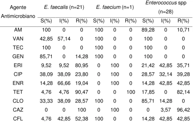 Tabela  1  –  Teste  de  resistência  antimicrobiana  realizados  em  50  cepas  de  Enterococcus  spp  isoladas  de  carcaças  de  frango  resfriadas  e  congeladas  comercializados no Distrito Federal