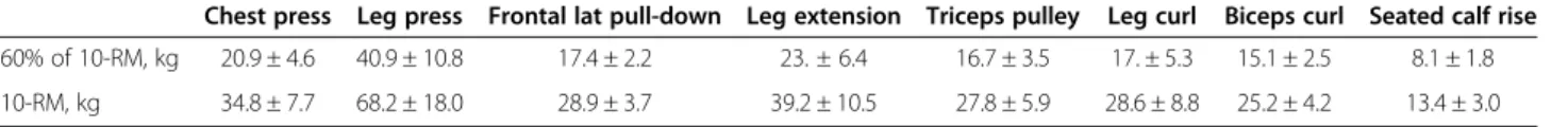 Table 2 Heart rate and ratings of perceived exertion (RPE) during the experimental sessions (mean ± SD)