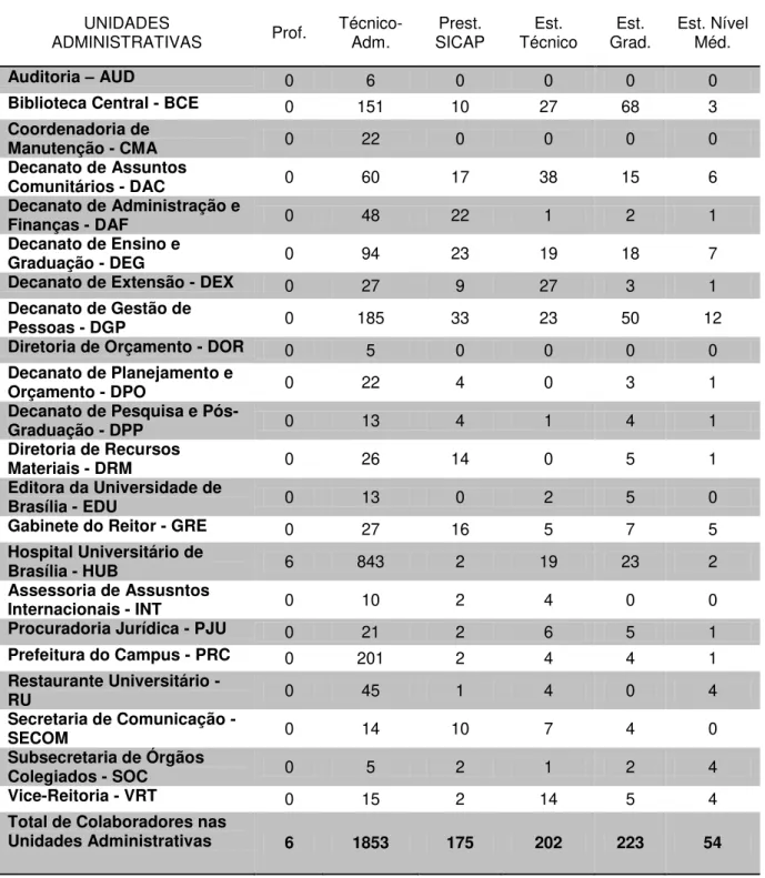 Tabela 1  –  Distribuição dos Funcionários nas Unidades Administrativas da UnB  UNIDADES 