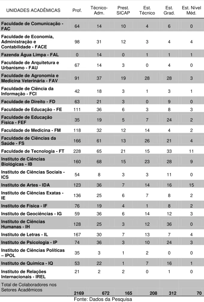 Tabela 2  –  Distribuição dos Funcionários nas Unidades Acadêmicas da UnB  UNIDADES ACADÊMICAS  Prof
