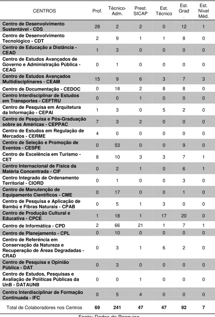 Tabela 3  –  Distribuição dos Funcionários nos Centros da UnB CENTROS  Prof.  Técnico-  Adm