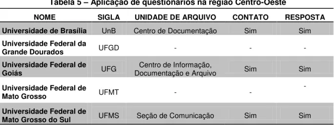 Tabela 5  –  Aplicação de questionários na região Centro-Oeste 