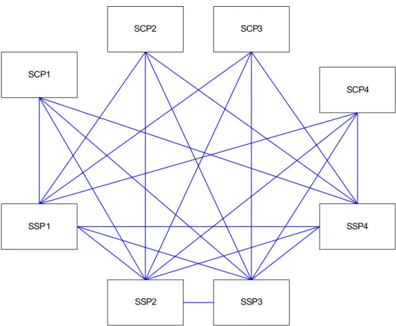 Figura 2.1 - Rede de sinalização sem uso de STPs