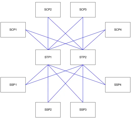 Figura 2.2 - Rede de sinalização com o uso de dois STPs