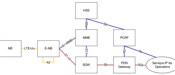 Figura 2.8 - Interfaces 3GPP especificadas para LTE, conforme 3GPP 23.401 V9.3  (3GPP, 2010C)MEE-NBMMESGWHSS PDN  GatewayPCRF Serviços IP da OperadoraLTE-UuS1-MMES1-US6aSpS5SGiGxRxX2S11