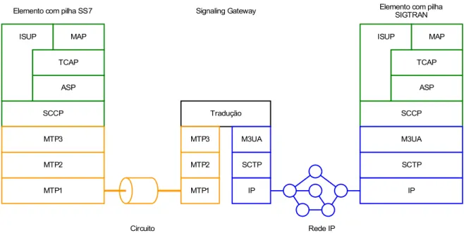 Figura 3.2 - Pilhas SS7 e SIGTRAN conectadas através de um signaling gateway   (Immonen, M., 2005)