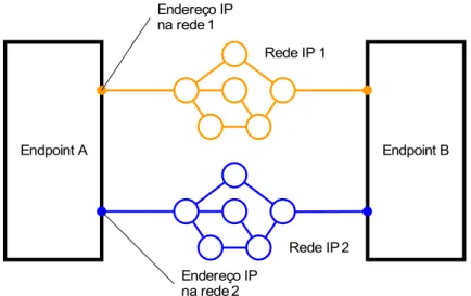 Figura 4.1 - Conceito de multi-caminhos interligando dois  endpoints
