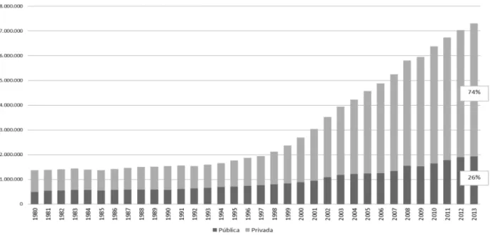 Gráfico 1 - Evolução das matrículas de educação superior de graduação, por  categoria administrativa, Brasil - 1980-2013 