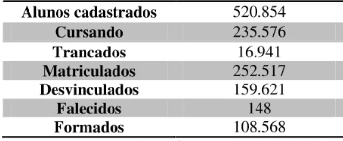 Tabela 6 - Quantidade de discentes totais por categoria da UAB - Brasil,  2014  Alunos cadastrados  520.854  Cursando  235.576  Trancados  16.941  Matriculados  252.517  Desvinculados  159.621  Falecidos  148  Formados  108.568  Fonte: Capes