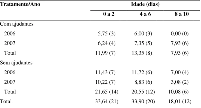 Tabela  2.  Tempo  total  de  observação  (horas)  e  número  de  observações,  em  parênteses,  da  taxa de entrega de alimento em ninhos de Neothraupis fasciata com ajudantes e sem ajudantes  em cada classe de idade dos filhotes na Estação Ecológica de Á