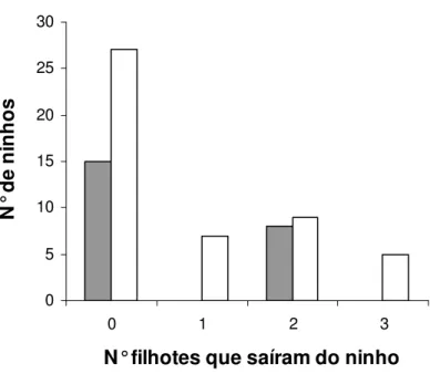 Figura  6.  Produção  de  filhotes  em  ninhos  com  ajudantes  (área  em  cinza)  e  sem  ajudantes  (área  em  branco)  de  Neothraupis  fasciata,  na  Estação  Ecológica  de  Águas  Emendadas,  DF  entre setembro e novembro de 2006 e setembro e dezembro