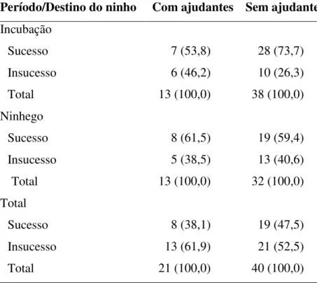 Tabela 6. Destinos dos  ninhos de  Neothraupis  fasciata com e sem ajudantes utilizados nas  análises  das  taxas  de  sobrevivência  diária  (programa  MARK)  no  período  de  incubação,  ninhego  e  no  período  total  de  exposição  monitorados  nas  es