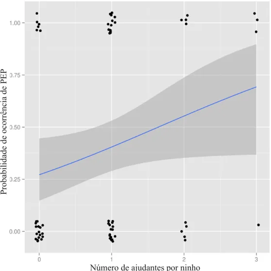 Figura  1. Probabilidades  preditas de paternidade extra-par (PEP) nos ninhos em  função do número de ajudantes no ninho