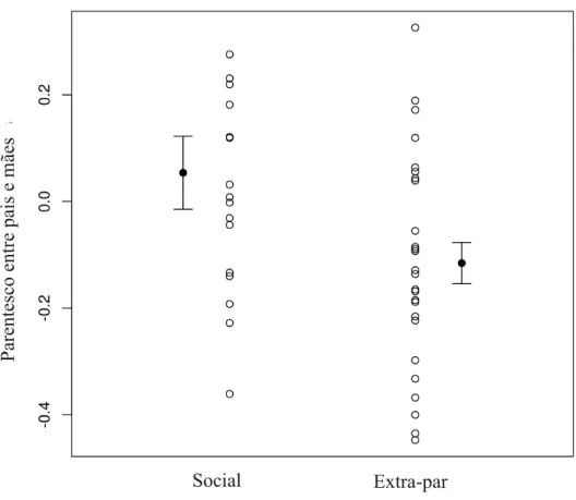 Figura 2. Parentesco entre mãe e pai social comparado a mãe e pai extra-par  somente em ninhos com paternidade extra-par