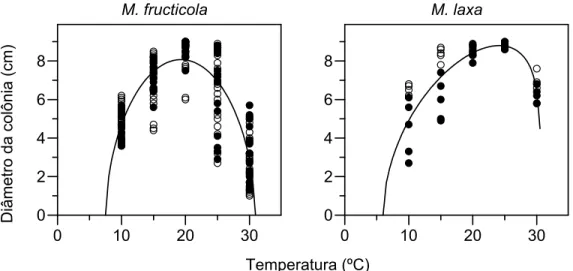 Figura 7 - Curvas geradas pelo modelo beta para o crescimento micelial in vitro de M. fructicola e M