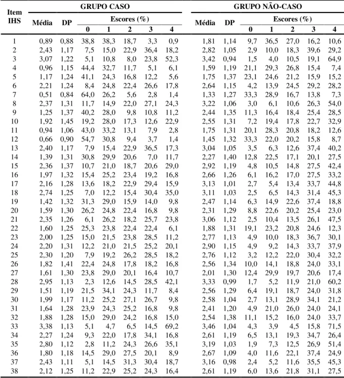 Tabela  9  –  Distribuição  dos  itens  do  IHS  em  função  do  escore  médio,  desvio-padrão  e  porcentagem de pontuação  nos escores de 0 a 4 para os grupos caso (N = 214)  e  não-caso de TAS (N = 792) 