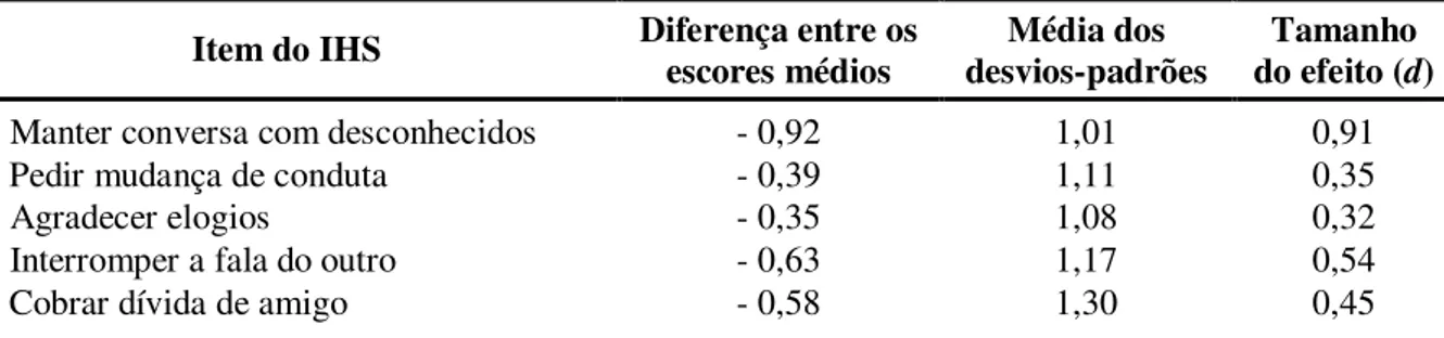 Tabela 10 – Distribuição dos itens do IHS em função da diferença entre os escores médios,  média dos desvios-padrões e tamanho do efeito em uma amostra de casos (N =  214) e não-casos de TAS (N = 792) 