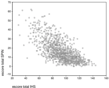 Figura 2. Diagrama de dispersão da correlação entre os escores do IHS e SPIN 