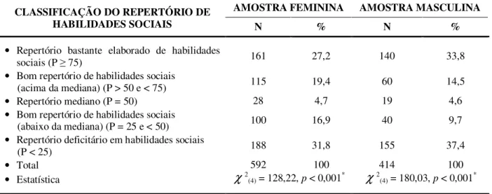 Tabela  7  –  Classificação  do  repertório  de  habilidades  sociais  dos  sujeitos  pertencentes  às  amostras feminina (N = 592) e masculina (N = 414) 