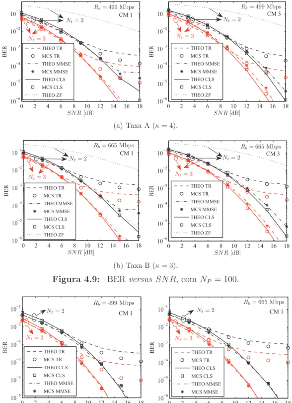 Figura 4.9: BER versus SN R, com N P = 100.