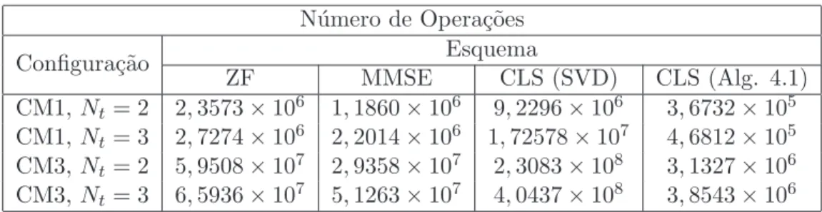 Tabela 4.2: An´alise de Complexidade Num´erica.