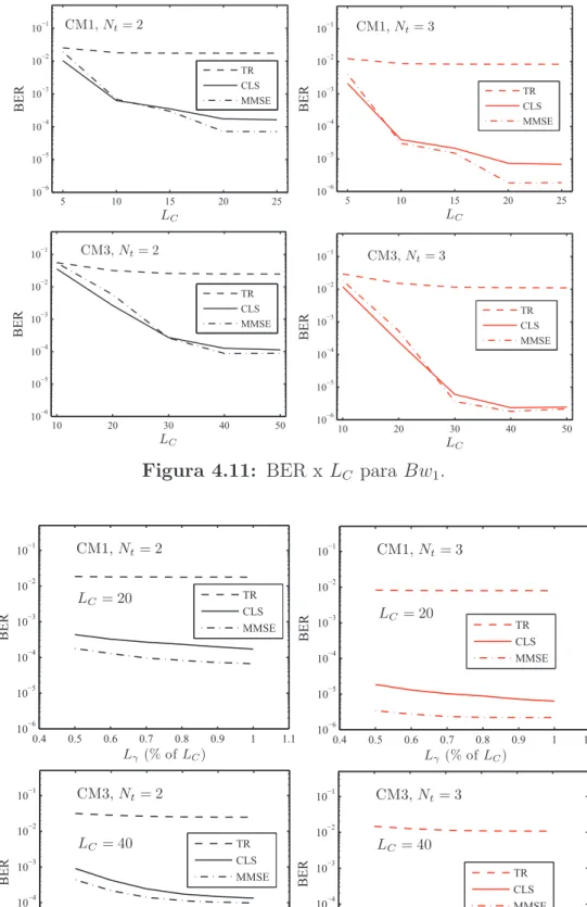 Figura 4.11: BER x L C para Bw 1 .