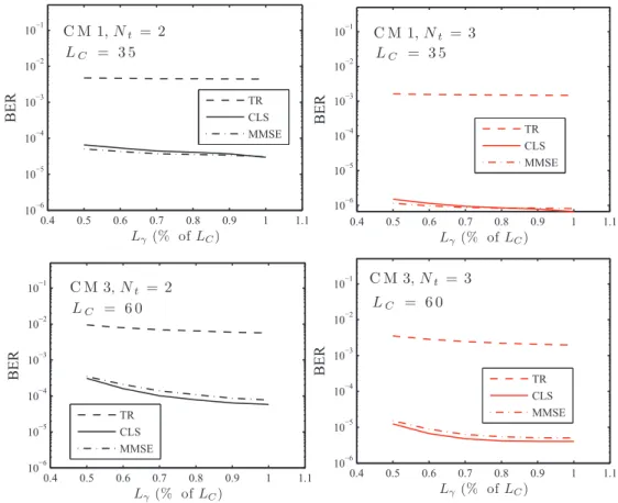 Figura 4.15: BER x L γ para Bw 2 , com L C = 35 em CM1 e L C = 60 em CM3.