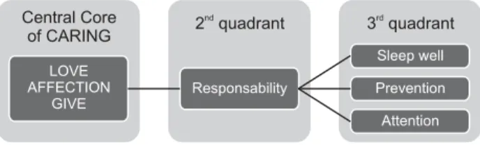 Figure 1 – Framework representing the terms that compose the  likely central and peripheral core in relation to the word CARING