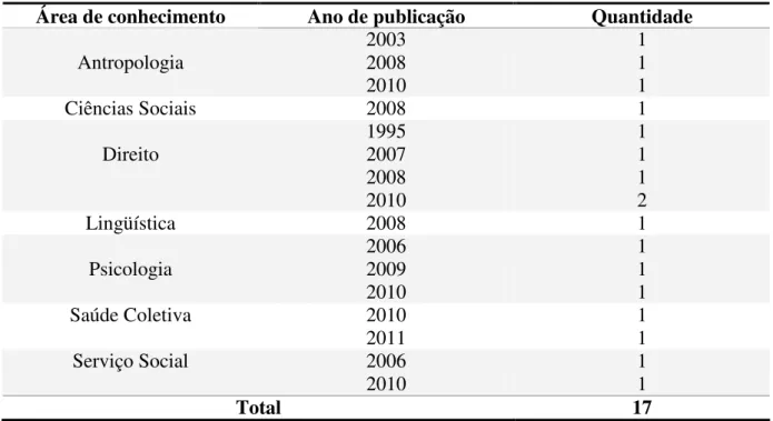 Tabela 1 – Distribuição de teses e dissertações da base BDTD por área de conhecimento e ano  de publicação com os descritores transexual e transexualidade