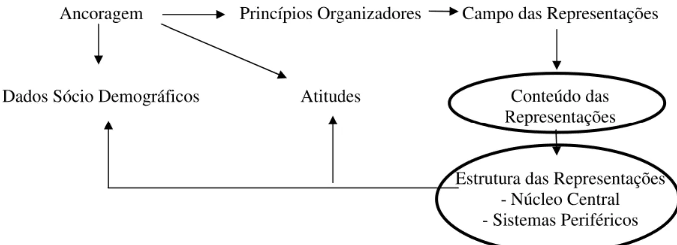 Figura  1  –  Modelo  de  articulação  entre  os  vários  componentes  das  Representações  Sociais  proposto por Pereira (2005)