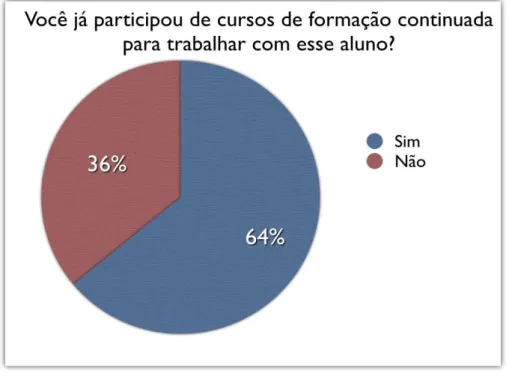 Figura 6: Participação de professores em cursos de formação continuada 