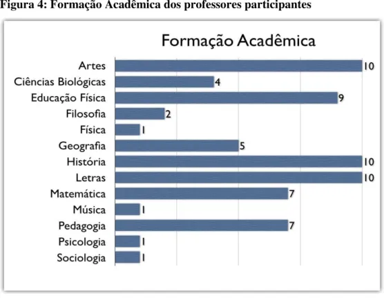 Figura 4: Formação Acadêmica dos professores participantes