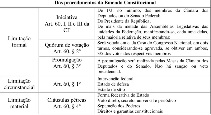 Tabela 1. Demonstrativo dos procedimentos da emenda constitucional. 
