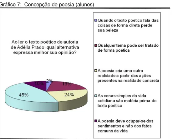 Gráfico 7:  Concepção de poesia (alunos) 