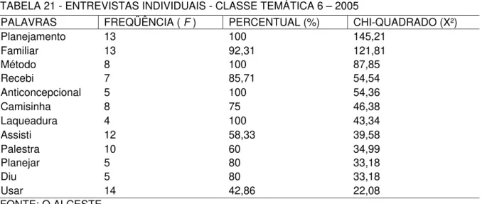 TABELA 21 - ENTREVISTAS INDIVIDUAIS - CLASSE TEMÁTICA 6 – 2005 