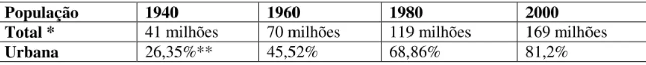 TABELA 1 - Distribuição da população no território brasileiro entre 1940 e 2000 