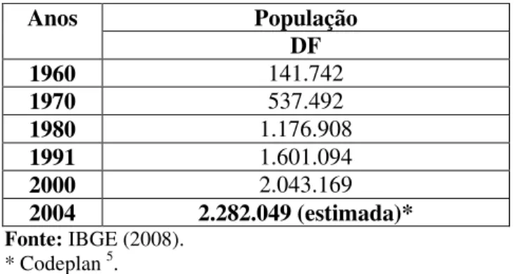 TABELA 2 - Crescimento populacional do Distrito Federal de 1960 a 2004  PopulaçãoAnos DF                          1960 141.742 1970 537.492 1980 1.176.908 1991 1.601.094 2000 2.043.169 2004 2.282.049 (estimada)*                                            F