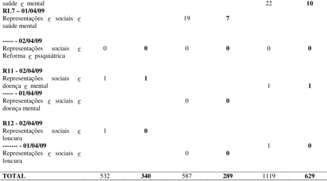 Tabela 2: Distribuição, por freqüência, dos artigos encontrados nas buscas a partir das palavras-chave e  seus cruzamentos (N= 180) 