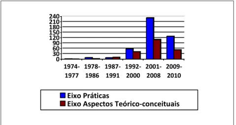 Figura 3: distribuição dos artigos científicos nos seis períodos que compreendem os anos de 1974 e 2010,  subdivididos nos eixos temáticos
